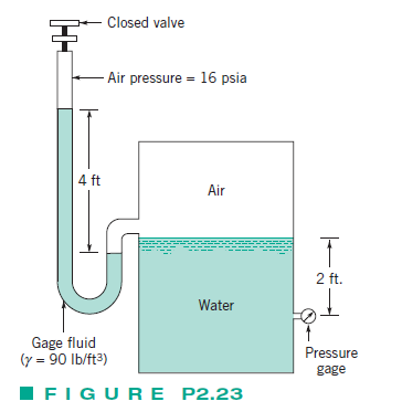 Solved: A U-tube manometer is connected to a closed tank contai ...