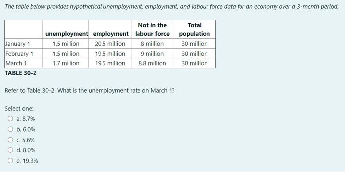 Solved The Table Below Provides Hypothetical Unemployment, | Chegg.com