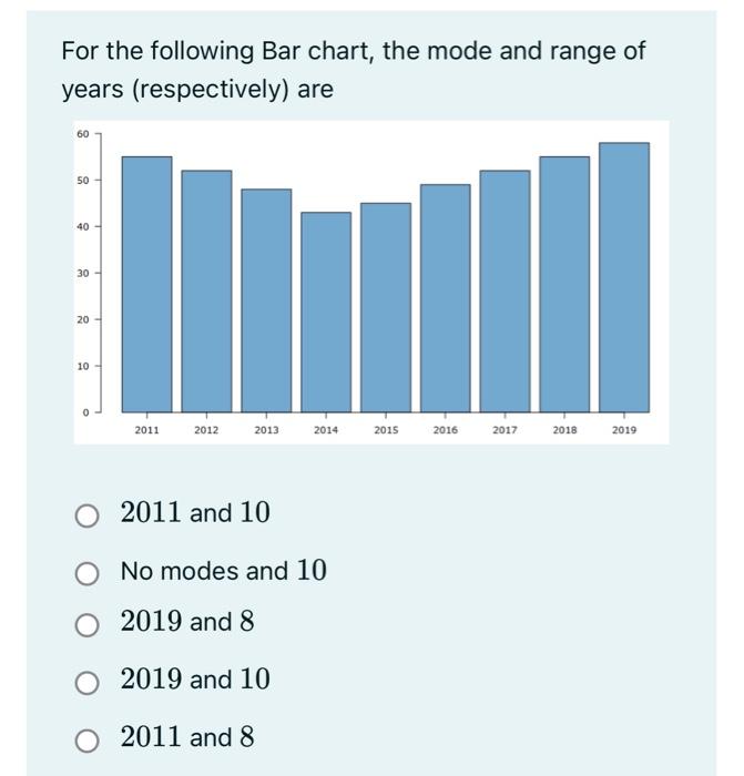 Solved For the following Bar chart, the mode and range of | Chegg.com