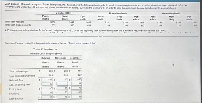 Solved Cash budget - Scenario anslysis. Trotter Enterprises, | Chegg.com