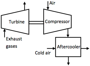 Solved Consider A Turbocharger, With Exhaust Gases Entering 