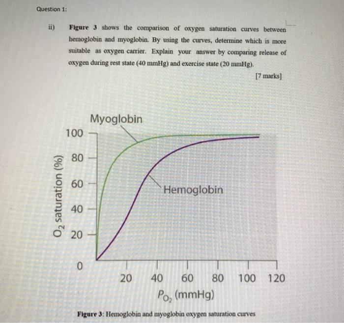 Solved Question 1: ii) Figure 3 shows the comparison of | Chegg.com