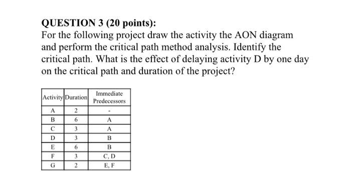 Solved QUESTION 3 (20 points): For the following project | Chegg.com