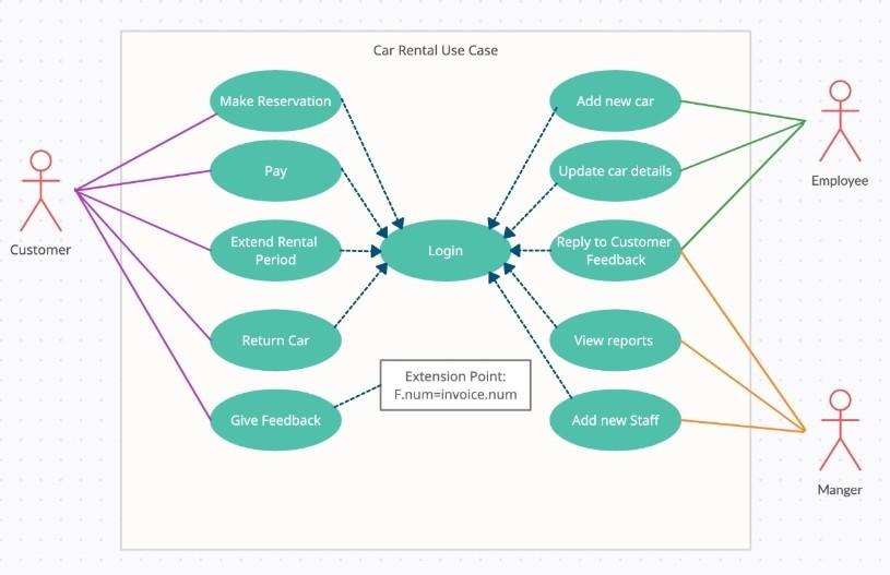 ?
Customer
Make Reservation
Pay
Extend Rental
Period
Return Car
Give Feedback
Car Rental Use Case
Login
Extension Point:
F.nu