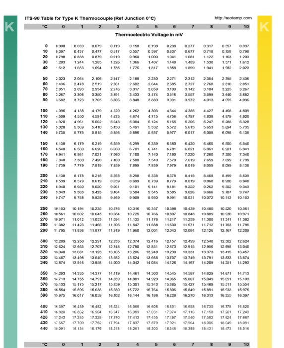 Solved Q-5 Output value (mV) of thermocouple shown below by | Chegg.com