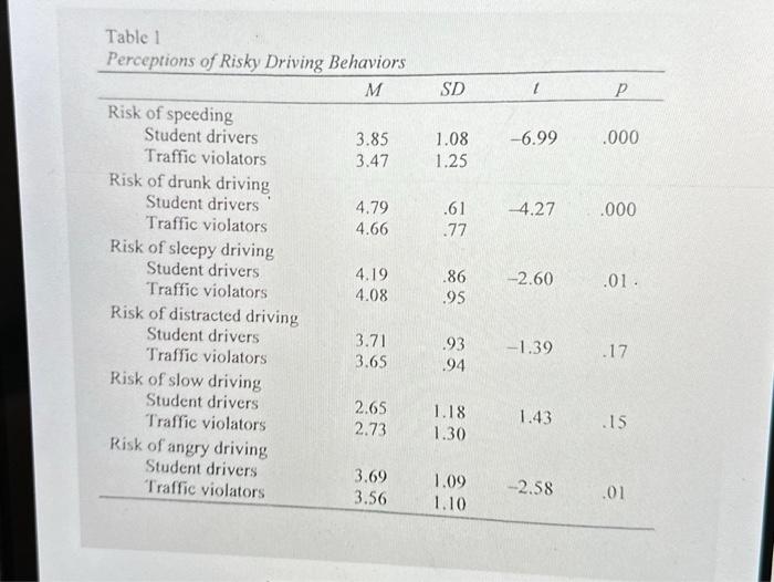 Solved The table presents data from 1430 student drivers and | Chegg.com