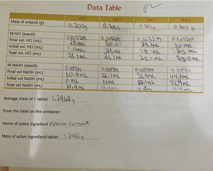 Solved Data Table Trial 1 Trial 2 Mass of antacid (8) Trial | Chegg.com
