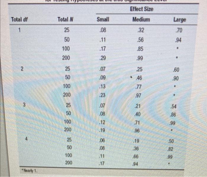 Solved (a) Predicted Effect Size Small Medium Small Large | Chegg.com