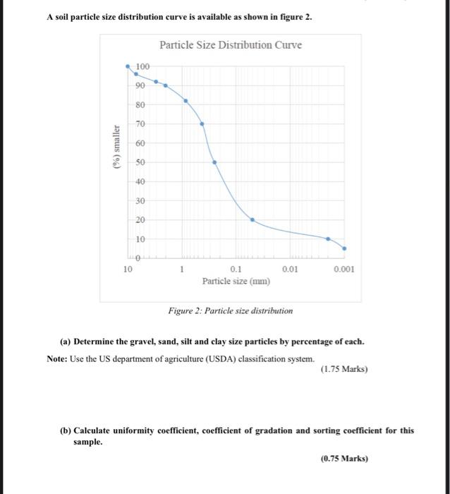 Solved A soil particle size distribution curve is available | Chegg.com