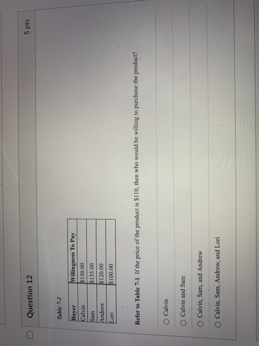 Solved > Question 1 5 pts One can calculate consumer surplus | Chegg.com