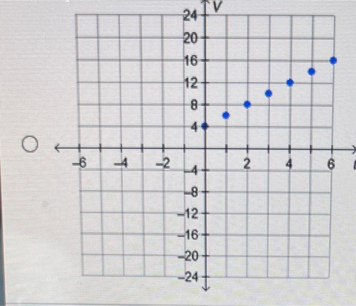 Solved Which graph shows the equation V=4+2t, where V is the | Chegg.com