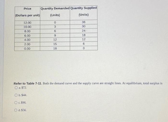 Solved Table 7-11 Price (Dollars per unit) 12.00 10.00 8.00 | Chegg.com