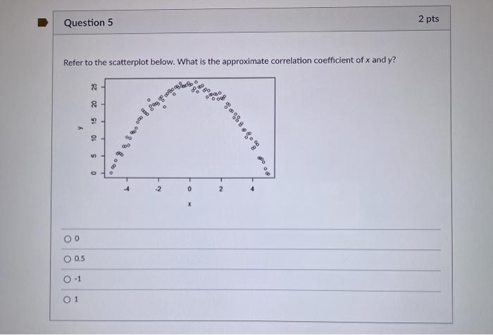 Solved Question 5 2 pts Refer to the scatterplot below. What | Chegg.com