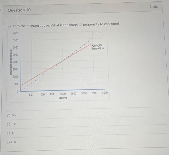 Solved Refer to the diagram above. What is the marginal | Chegg.com