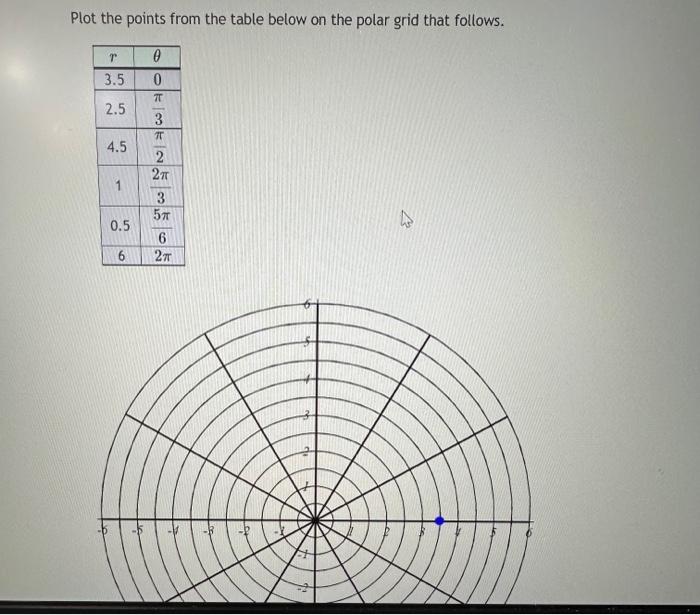 Solved Plot the points from the table below on the polar | Chegg.com