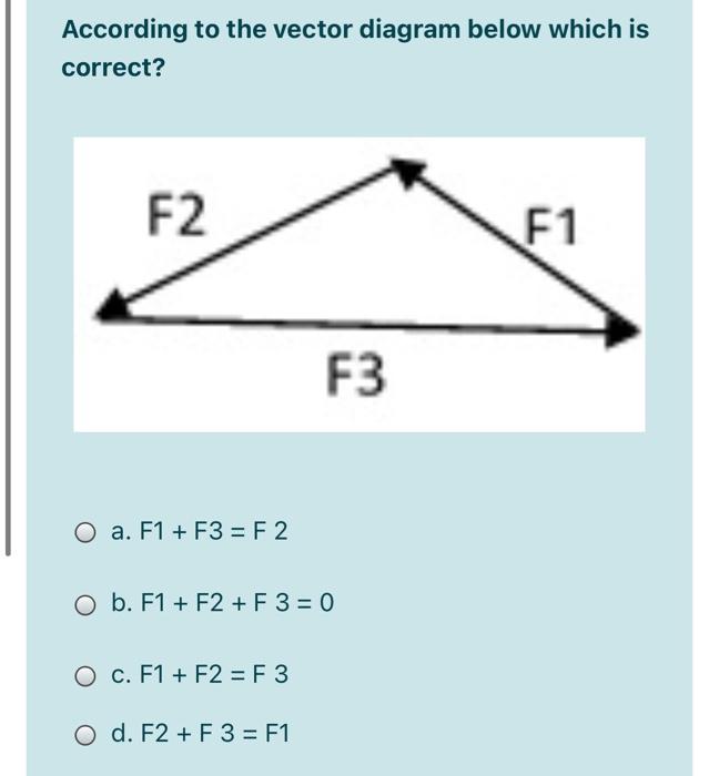 Solved According to the vector diagram below which is | Chegg.com