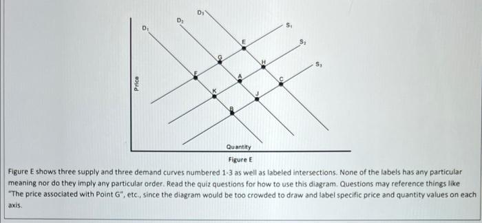 Solved , D D S, E Price Quantity Figure E Figure E shows | Chegg.com