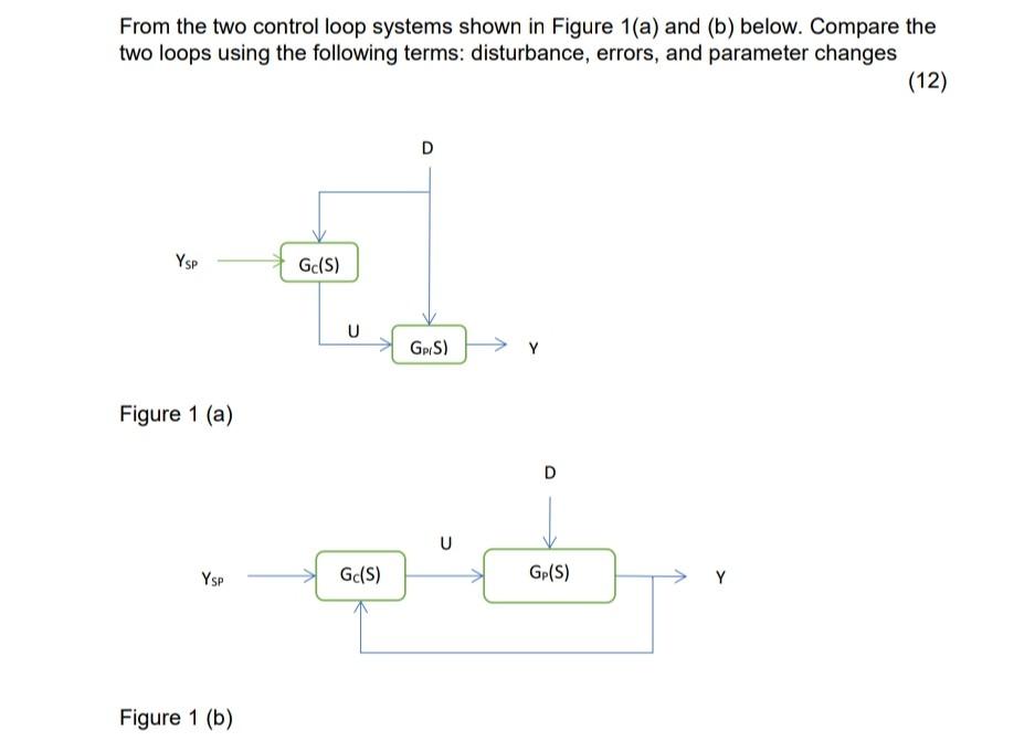 Solved From the two control loop systems shown in Figure | Chegg.com
