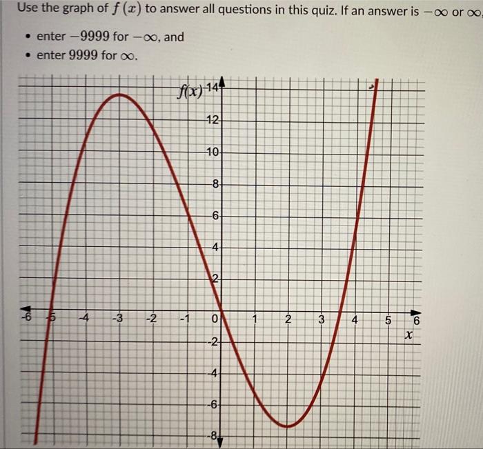 Solved Use the graph of f(x) to answer all questions in this | Chegg.com