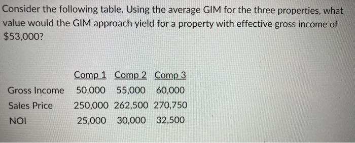 Solved Consider the following table. Using the average GIM | Chegg.com