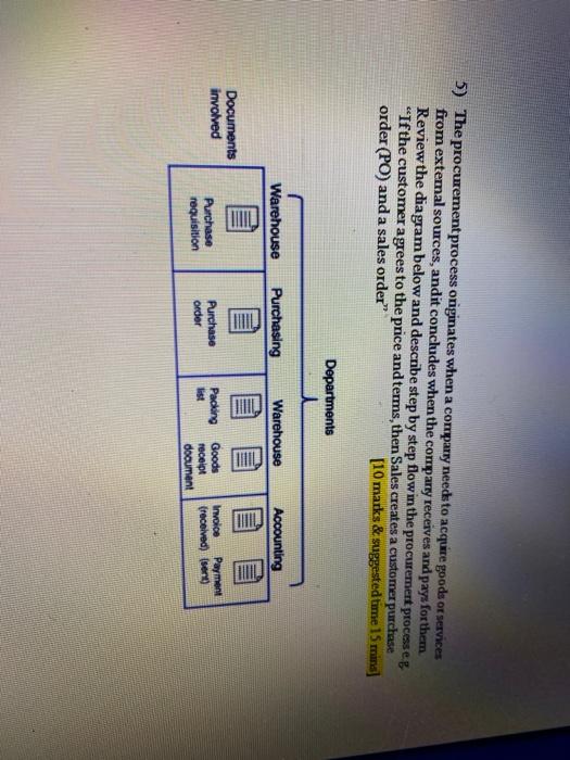 Solved 5 The Procurement Process Originates When A Company Chegg Com