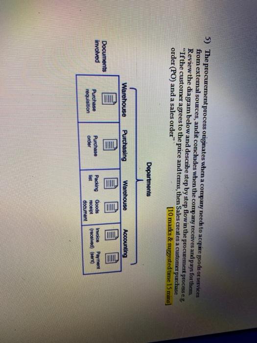 Solved 5 The Procurement Process Originates When A Company Chegg Com