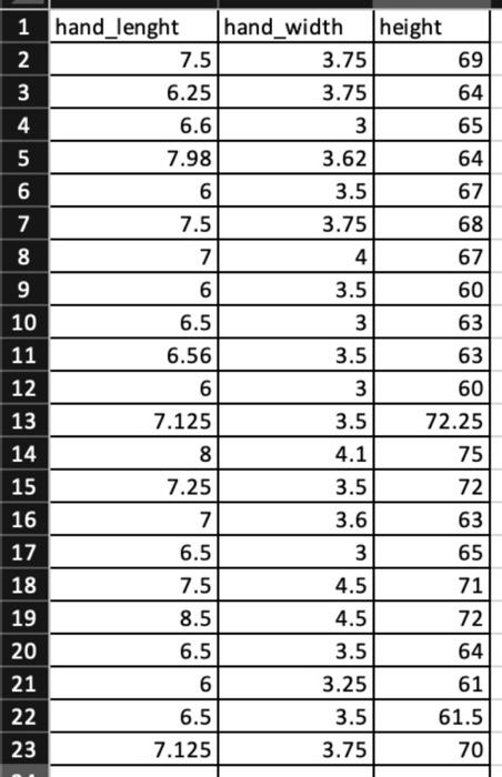 Solved \begin{tabular}{|r|r|r|r|} \hline 1 & hand_lenght & | Chegg.com
