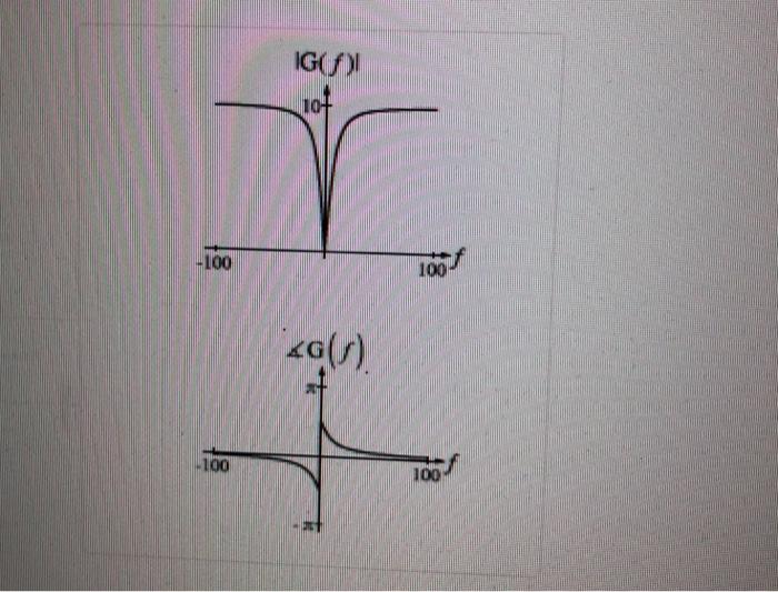 Solved Match the given functions to their respective | Chegg.com