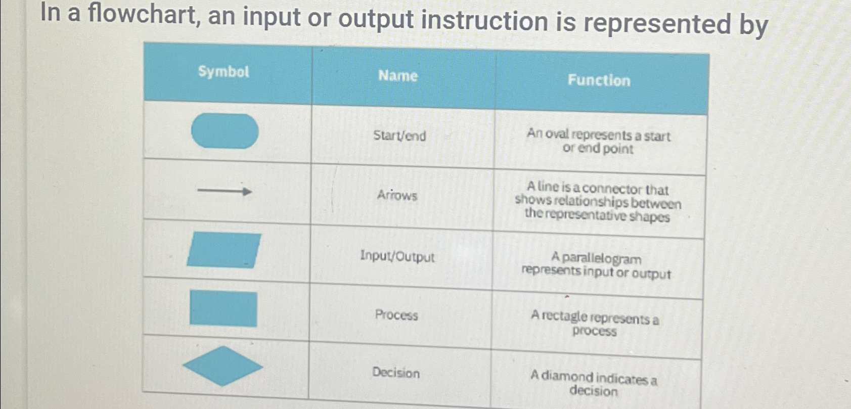 Solved In a flowchart, an input or output instruction is | Chegg.com