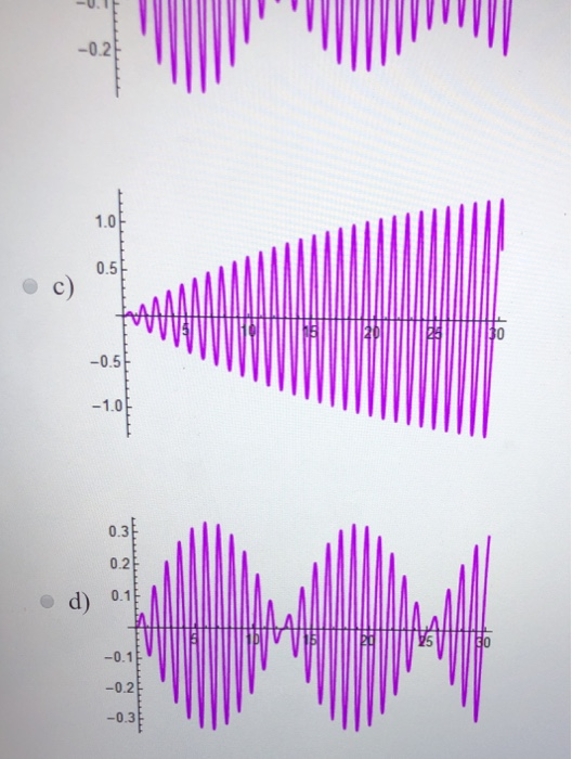 Solved Which of the following graphs represents the solution | Chegg.com