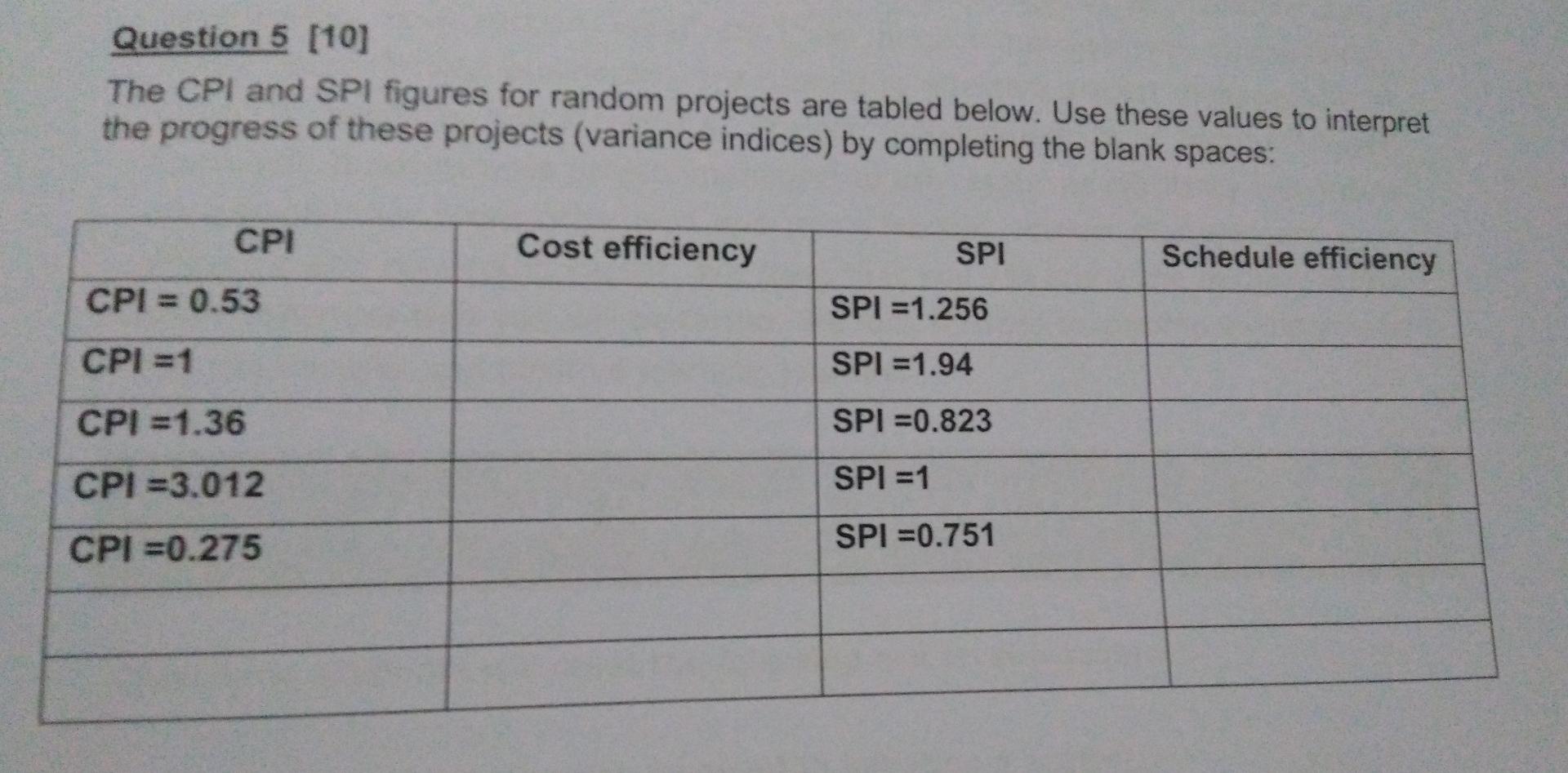 Question 5
The CPI and SPI figures for random projects are tabled below. Use these values to interpret the progress of these 