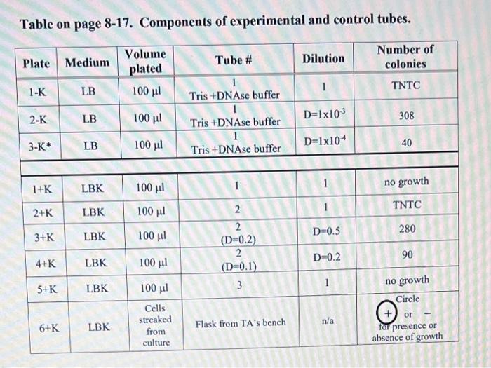 Solved Earlier this semester you extracted and purified | Chegg.com