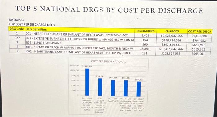 Solved Analyze the top cost per discharge DRGS LA VS TOP | Chegg.com