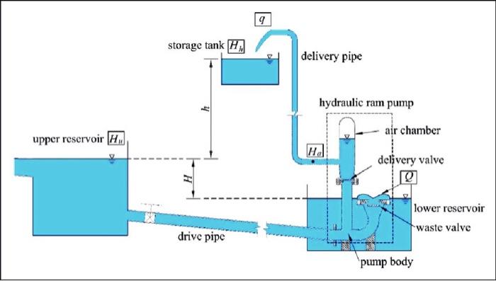 How to: Make a ram pump - Make