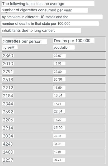 The following table lists the average number of cigarettes consumed per year by smokers in different US states and the number