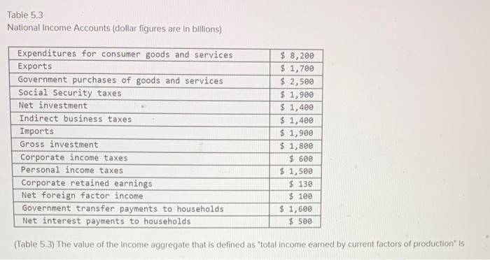 Solved Table 5.3 National Income Accounts (dollar figures | Chegg.com
