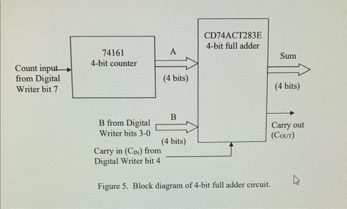 Figure 5. Block diagram of 4-bit full adder circuit.