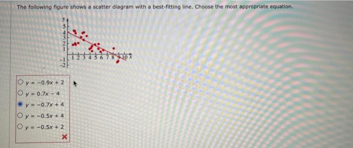 Solved The following figure shows a scatter diagram with a | Chegg.com