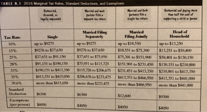 Solved TABLE 8.1 2016 Marginal Tax Rates. Standard | Chegg.com