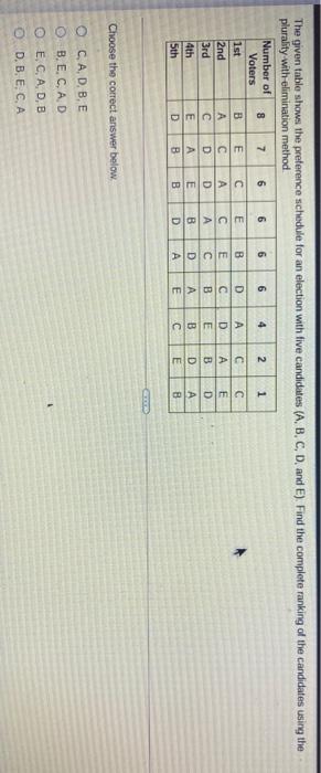 Solved 2 The Given Table Shows The Preference Schedule For | Chegg.com