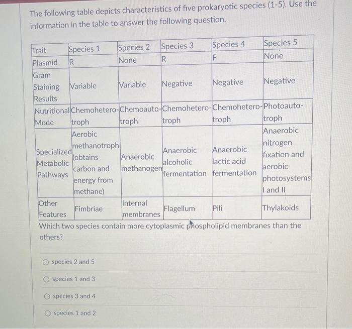 The following table depicts characteristics of five prokaryotic species (1-5). Use the information in the table to answer the