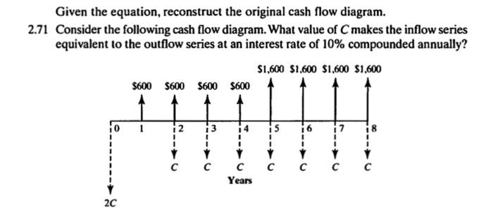 Solved Consider the following cash flow diagram. What value | Chegg.com