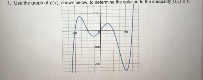 Solved 1. Use the graph of f(x), shown below, to determine | Chegg.com