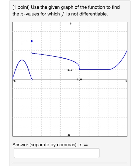Solved (1 point) Use the given graph of the function to find | Chegg.com