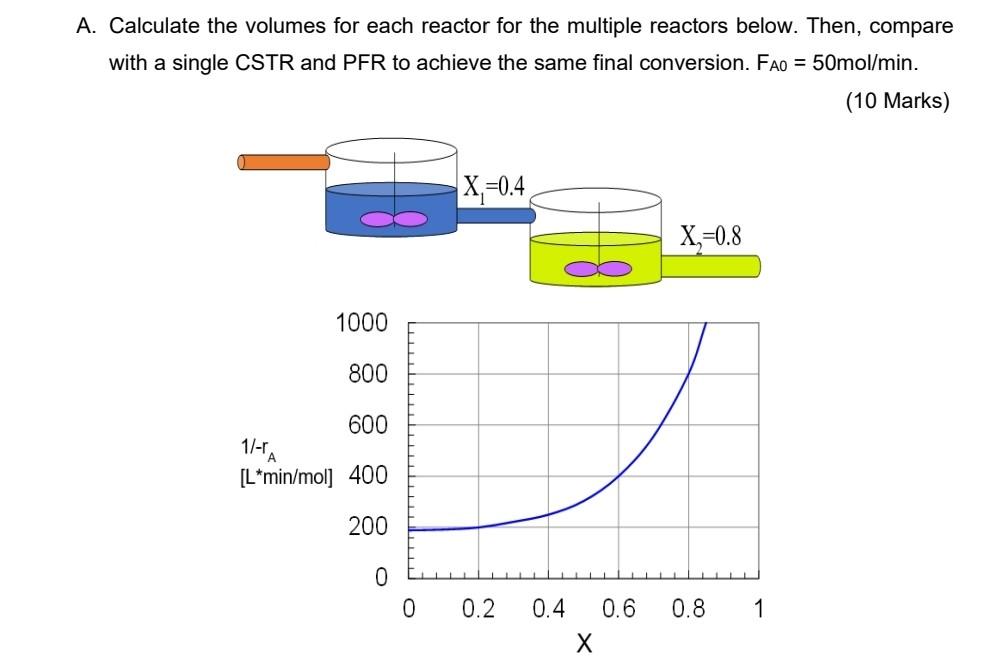 Solved A. Calculate the volumes for each reactor for the | Chegg.com