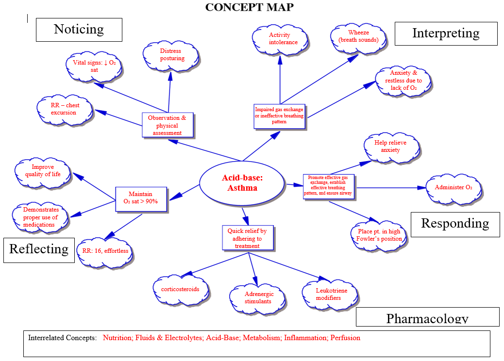Fill in the concept map bubble that is given below | Chegg.com