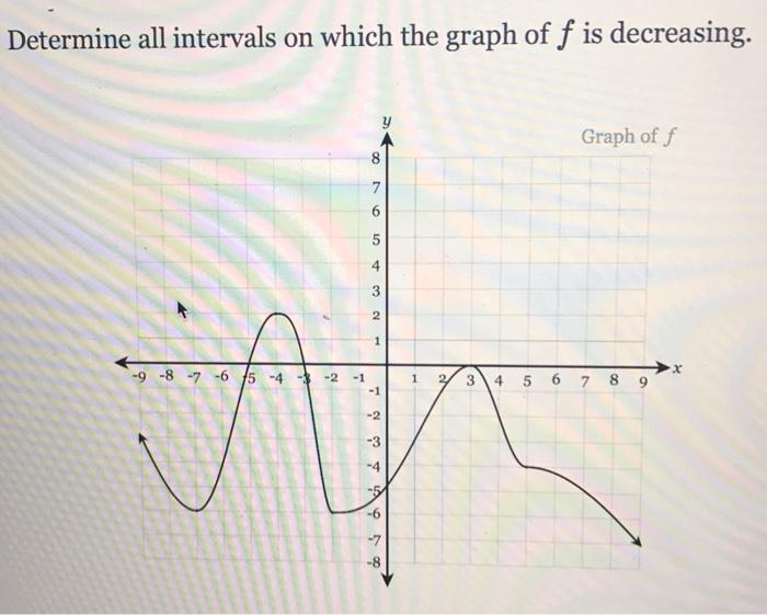 Solved Determine all intervals on which the graph of f is | Chegg.com
