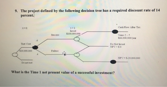 Solved 9. The project defined by the following decision tree | Chegg.com