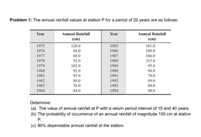 Solved Problem 1: The annual rainfall values at station P | Chegg.com