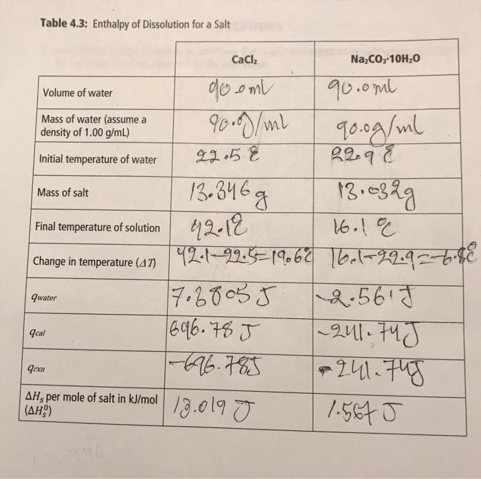 Solved Table 4.3: Enthalpy of Dissolution for a Salt CaCl2 | Chegg.com
